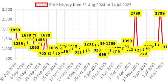 myntra.com The Roadster Life Co. Typography Printed Tailored Jacket roadster Price History Graph from 31 Aug 2024 to 14 Jul 2025