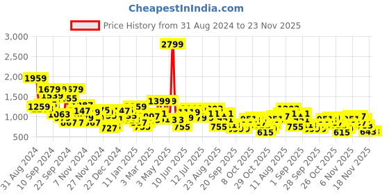 myntra.com The Roadster Life Co. Typography Printed Tailored Jacket roadster Price History Graph from 31 Aug 2024 to 23 Nov 2025