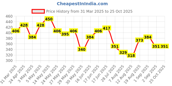 myntra.com The Roadster Life Co. Typography Printed Washed Effect Pure Cotton Relaxed Fit T-shirt roadster Price History Graph from 31 Mar 2025 to 25 Oct 2025
