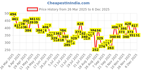 myntra.com The Roadster Life Co. Typography Printed Washed Effect Relaxed Fit Pure Cotton T-shirt roadster Price History Graph from 26 Mar 2025 to 5 Dec 2025