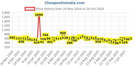 myntra.com The Roadster Life Co. Typography Printed with Applique Detailing Sweatshirt roadster Price History Graph from 24 Nov 2024 to 19 Oct 2025