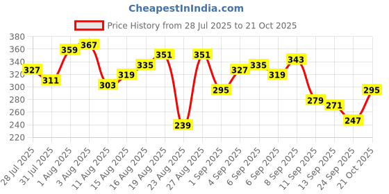 myntra.com The Roadster Life Co. Typography Puff Printed Drop-Shoulder Sleeves Pure Cotton T-shirt roadster Price History Graph from 28 Jul 2025 to 21 Oct 2025
