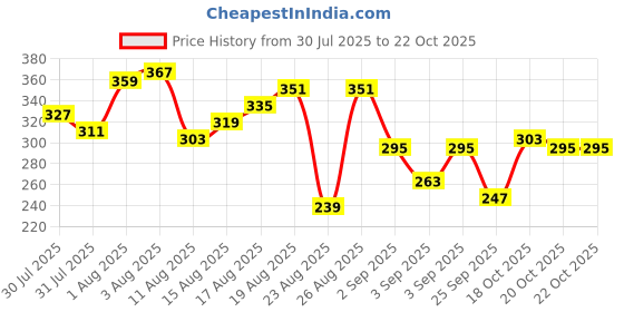 myntra.com The Roadster Life Co. Typography Puff Printed Drop-Shoulder Sleeves Pure Cotton T-shirt roadster Price History Graph from 30 Jul 2025 to 22 Oct 2025