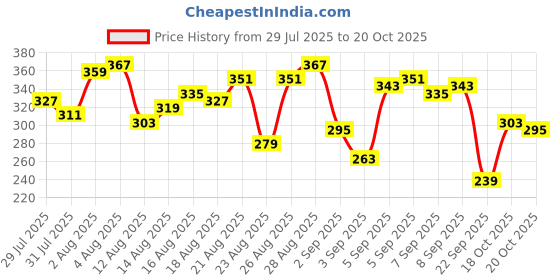 myntra.com The Roadster Life Co. Typography Puff Printed Drop-Shoulder Sleeves Pure Cotton T-shirt roadster Price History Graph from 29 Jul 2025 to 20 Oct 2025