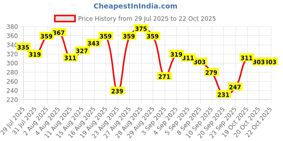 myntra.com The Roadster Life Co. Typography Puff Printed Pure Cotton Relaxed Fit T-shirt roadster Price History Graph from 29 Jul 2025 to 22 Oct 2025