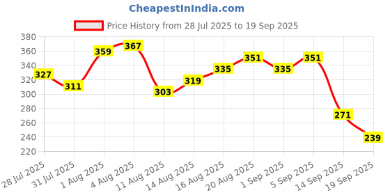 myntra.com The Roadster Life Co. Typography Puff Printed Pure Cotton Relaxed Fit T-shirt roadster Price History Graph from 28 Jul 2025 to 19 Sep 2025