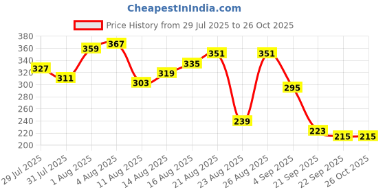 myntra.com The Roadster Life Co. Typography Puff Printed Pure Cotton Relaxed Fit T-shirt roadster Price History Graph from 29 Jul 2025 to 26 Oct 2025