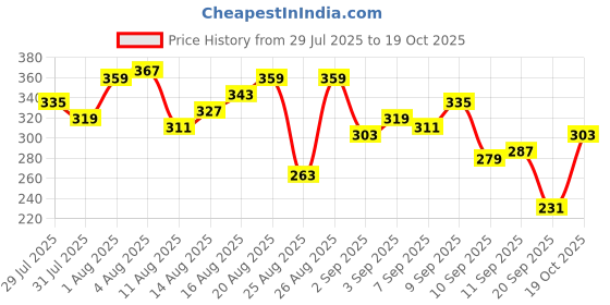 myntra.com The Roadster Life Co. Typography Puff Printed Pure Cotton Relaxed Fit T-shirt roadster Price History Graph from 29 Jul 2025 to 19 Oct 2025