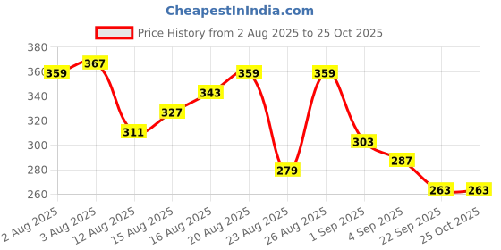 myntra.com The Roadster Life Co. Typography Puff Printed Relaxed Fit Pure Cotton T-shirt roadster Price History Graph from 2 Aug 2025 to 24 Oct 2025
