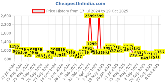myntra.com The Roadster Life Co. Typography Pullover with Fuzzy Detail roadster Price History Graph from 17 Jul 2024 to 17 Oct 2025