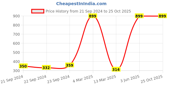 myntra.com The Roadster Life Co. Typography Pure Cotton T-shirt roadster Price History Graph from 21 Sep 2024 to 25 Oct 2025