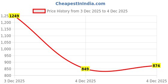myntra.com The Roadster Life Co. Typography Tailored Jacket roadster Price History Graph from 3 Dec 2025 to 4 Dec 2025