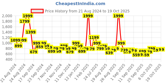 myntra.com The Roadster Life Co. Typography Varsity Jacket roadster Price History Graph from 21 Aug 2024 to 17 Oct 2025
