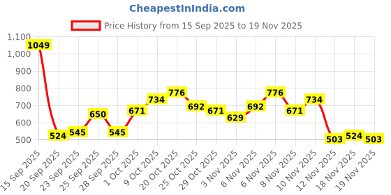 myntra.com The Roadster Life Co. Typography Woven Design Pullover roadster Price History Graph from 15 Sep 2025 to 19 Nov 2025