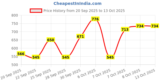 myntra.com The Roadster Life Co. Typography Woven Design Pullover roadster Price History Graph from 20 Sep 2025 to 13 Oct 2025