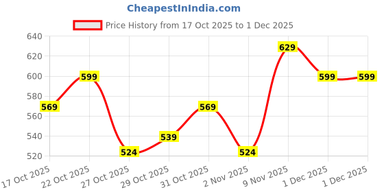 myntra.com The Roadster Life Co. V-Neck Button-Down Crop Vest Top roadster Price History Graph from 17 Oct 2025 to 1 Dec 2025