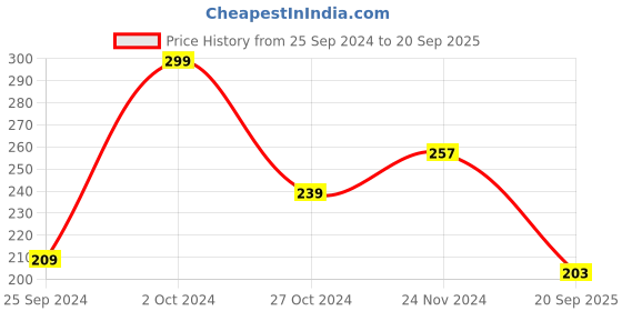 myntra.com The Roadster Life Co. V-Neck Casual T-shirt roadster Price History Graph from 25 Sep 2024 to 20 Sep 2025
