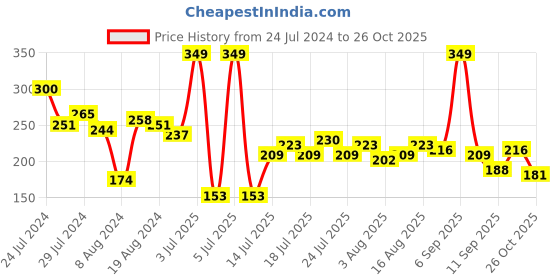 myntra.com The Roadster Life Co. V-Neck Extended Sleeves Top roadster Price History Graph from 24 Jul 2024 to 26 Oct 2025