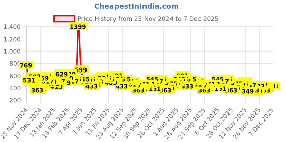 myntra.com The Roadster Life Co. V-Neck Knitted Pullover Sweaters roadster Price History Graph from 25 Nov 2024 to 7 Dec 2025