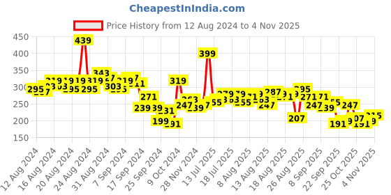 myntra.com The Roadster Life Co. V-Neck Long Sleeves Crop Top roadster Price History Graph from 12 Aug 2024 to 30 Oct 2025