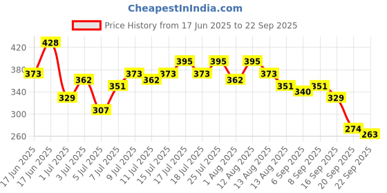 myntra.com The Roadster Life Co. V-Neck Ribbed Wrap Top roadster Price History Graph from 17 Jun 2025 to 22 Sep 2025