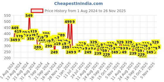 myntra.com The Roadster Life Co. Varsity Embroidered Crop T-shirt roadster Price History Graph from 1 Aug 2024 to 26 Nov 2025