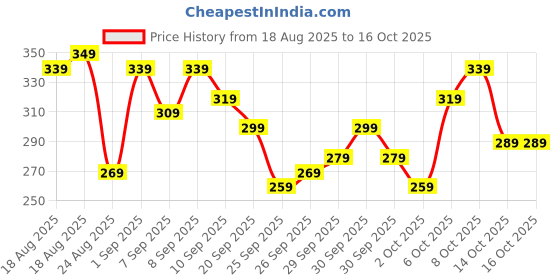myntra.com The Roadster Life Co. Varsity Printed Drop-Shoulder Sleeves Oversize T-shirt roadster Price History Graph from 18 Aug 2025 to 16 Oct 2025