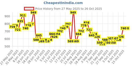 myntra.com The Roadster Life Co. Vertical Stripes Pure Cotton Relaxed Fit Shirt roadster Price History Graph from 27 May 2025 to 25 Oct 2025