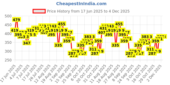 myntra.com The Roadster Life Co. Vertically Self-Striped Button-Down Crop Vest Top roadster Price History Graph from 17 Jun 2025 to 3 Dec 2025