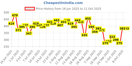 myntra.com The Roadster Life Co. Vertically Self-Striped Button-Down Crop Vest Top roadster Price History Graph from 16 Jun 2025 to 11 Oct 2025
