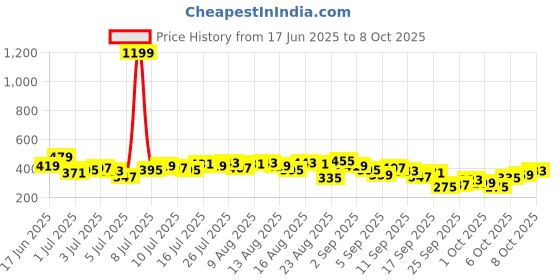 myntra.com The Roadster Life Co. Vertically Self-Striped Button-Down Crop Vest Top roadster Price History Graph from 17 Jun 2025 to 8 Oct 2025