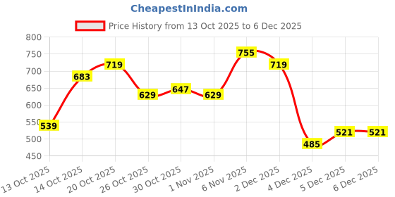 myntra.com The Roadster Life Co. Vertically Striped Shoulder Straps Pure Cotton Button-Down Top roadster Price History Graph from 13 Oct 2025 to 5 Dec 2025