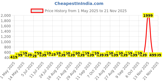 myntra.com The Roadster Life Co. Waffle Texture Extended Sleeves Top roadster Price History Graph from 1 May 2025 to 20 Nov 2025