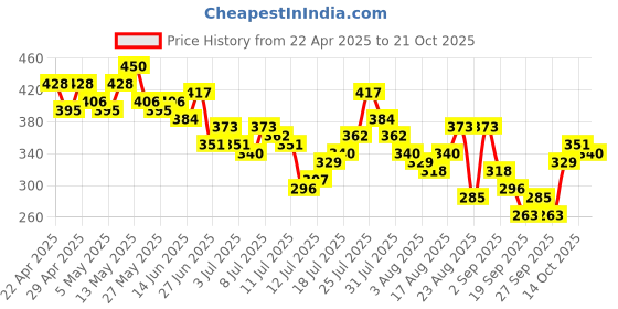 myntra.com The Roadster Life Co. Washed Effect Pure Cotton T-shirt roadster Price History Graph from 22 Apr 2025 to 21 Oct 2025