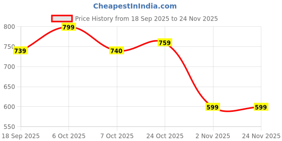 myntra.com The Roadster Life Co. Washed Effect Spread Collar Eyelets Studded Crop Denim Jacket roadster Price History Graph from 18 Sep 2025 to 24 Nov 2025
