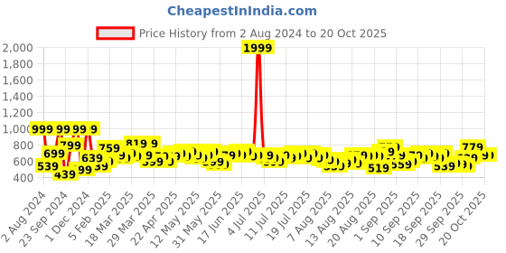 myntra.com The Roadster Life Co. Wide Leg Fit Light Fade Stretchable Mid-Rise Jeans roadster Price History Graph from 2 Aug 2024 to 20 Oct 2025