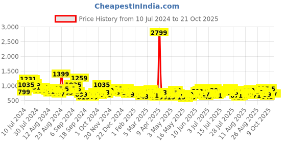 myntra.com The Roadster Life Co. Wide Leg High-Rise Mildly Distressed Light Fade Stretchable Jeans roadster Price History Graph from 10 Jul 2024 to 20 Oct 2025
