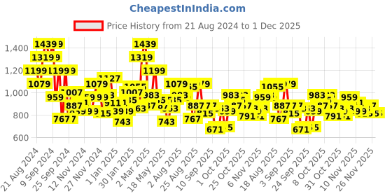 myntra.com The Roadster Life Co. Windcheater Bomber Jacket roadster Price History Graph from 21 Aug 2024 to 30 Nov 2025