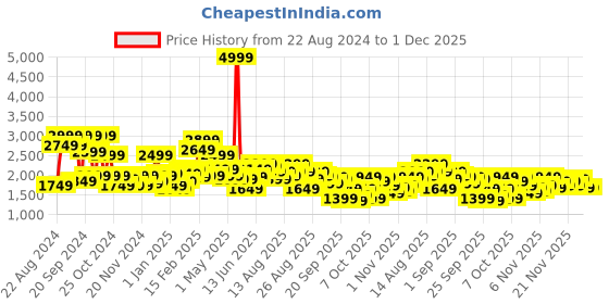 myntra.com The Roadster Life Co. Winter Discotheque Very Varsity Jacket roadster Price History Graph from 22 Aug 2024 to 30 Nov 2025
