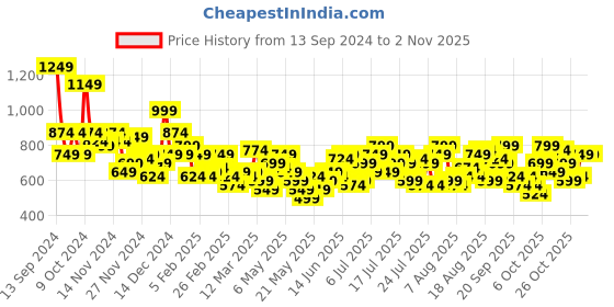 myntra.com The Roadster Life Co. Women 90s Baggy Fit Low-Rise Heavy Fade Stretchable Jeans roadster Price History Graph from 13 Sep 2024 to 2 Nov 2025
