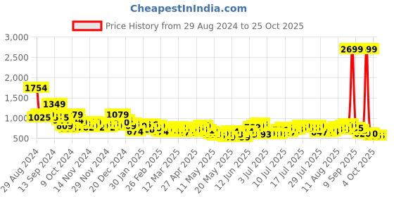 myntra.com The Roadster Life Co. Women 90's Baggy Fit Low-Rise Light Fade Cargo Style Jeans roadster Price History Graph from 29 Aug 2024 to 4 Oct 2025