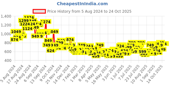 myntra.com The Roadster Life Co. Women 90's Baggy Fit Low-Rise Light Fade Jeans roadster Price History Graph from 5 Aug 2024 to 23 Oct 2025