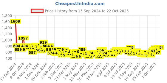 myntra.com The Roadster Life Co. Women 90's Baggy Fit Low-Rise Light Fade Jeans roadster Price History Graph from 13 Sep 2024 to 21 Oct 2025