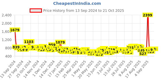 myntra.com The Roadster Life Co. Women 90's Baggy Fit Low-Rise Light Fade Jeans roadster Price History Graph from 13 Sep 2024 to 20 Oct 2025
