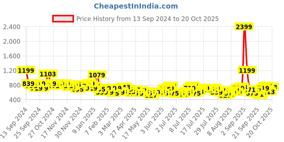 myntra.com The Roadster Life Co. Women 90s Baggy Fit Low-Rise Light Fade Stretchable Jeans roadster Price History Graph from 13 Sep 2024 to 20 Oct 2025