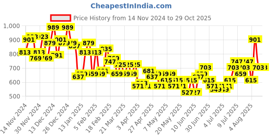 myntra.com The Roadster Life Co. Women A-line Denim Midi Skirt roadster Price History Graph from 14 Nov 2024 to 28 Oct 2025