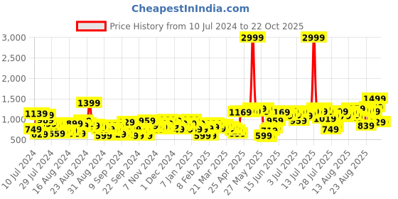myntra.com The Roadster Life Co. Women Ash Grey Upgraded Denims High-Rise Slouchy Stretchable Jeans roadster Price History Graph from 10 Jul 2024 to 21 Oct 2025