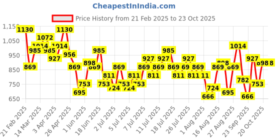 myntra.com The Roadster Life Co. Women Baggy Fit High-Rise Pure Cotton Jeans roadster Price History Graph from 21 Feb 2025 to 20 Oct 2025
