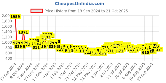 myntra.com The Roadster Life Co. Women Baggy Fit Low-Rise Heavy Fade Stretchable Jeans roadster Price History Graph from 13 Sep 2024 to 20 Oct 2025