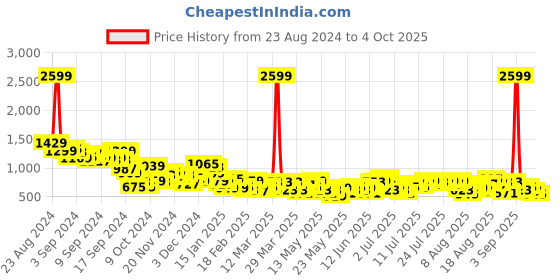 myntra.com The Roadster Life Co. Women Baggy Fit Low-Rise Light Fade Jeans roadster Price History Graph from 23 Aug 2024 to 4 Oct 2025